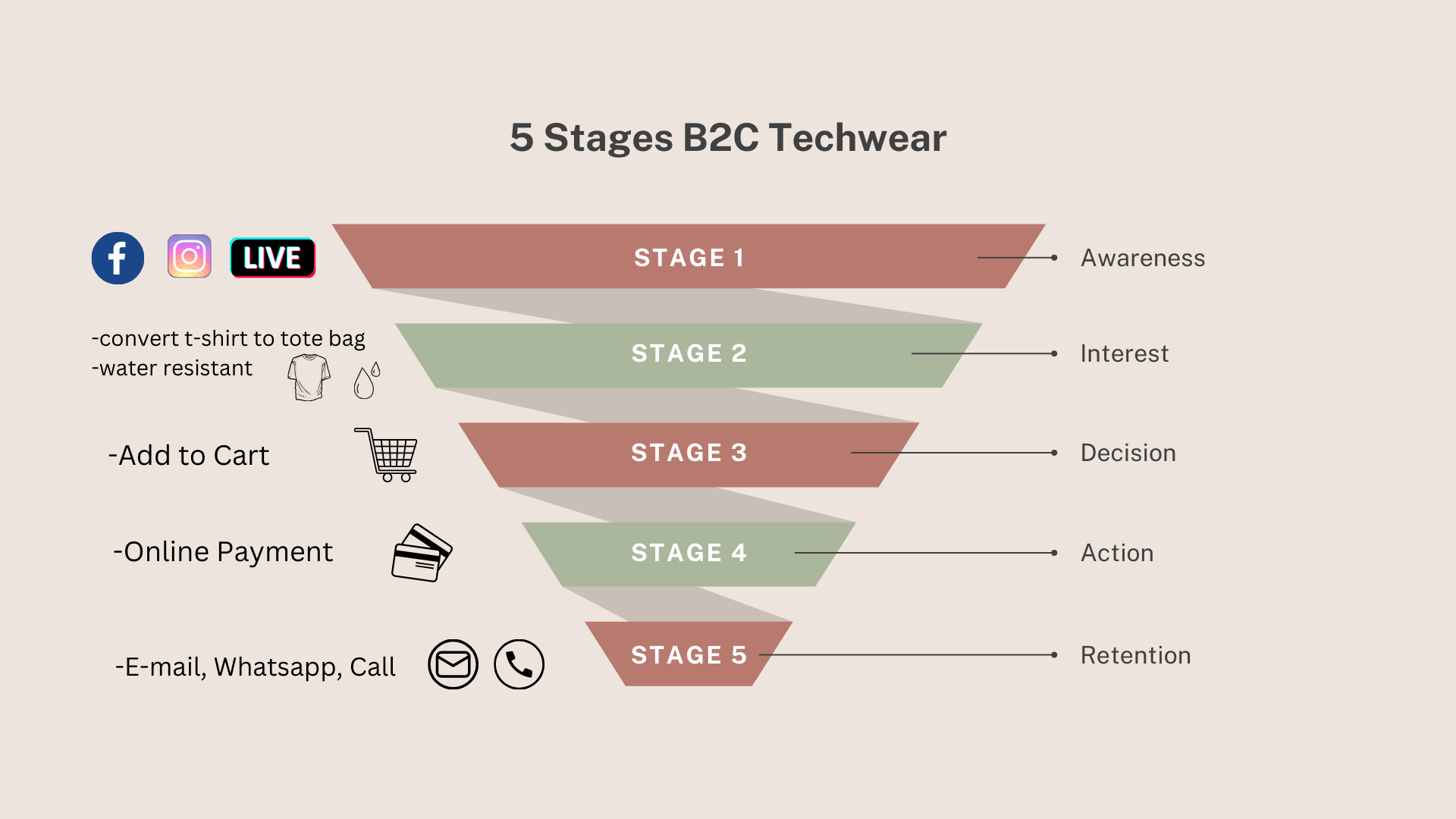 5 Stages B2C Techwear.png